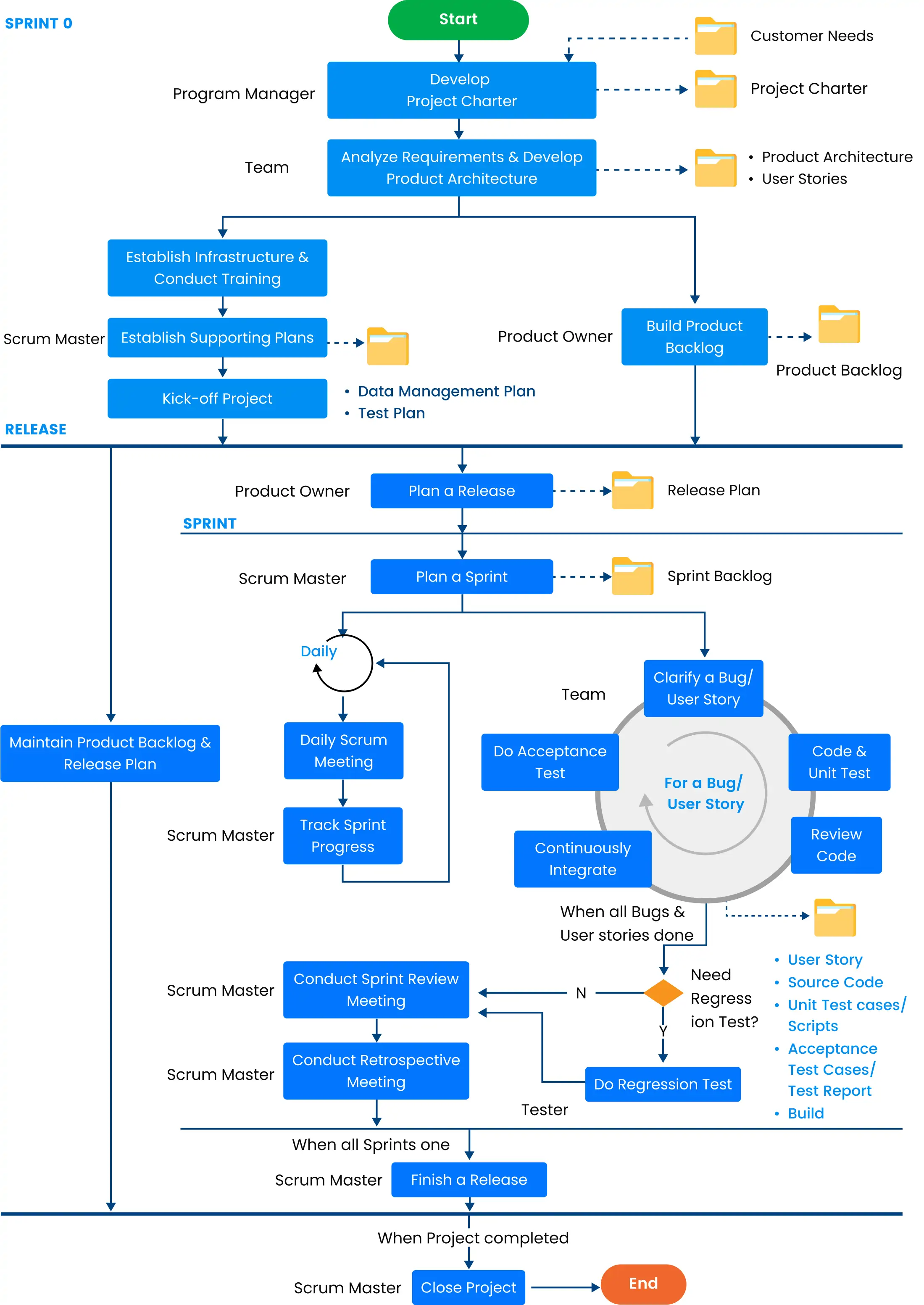 Agile software development workflow
